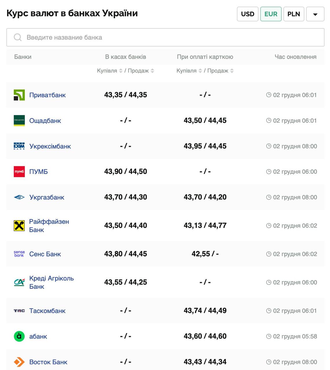 Курс валют в Украине 2 декабря 2024: сколько стоит доллар и евро фото 3 2