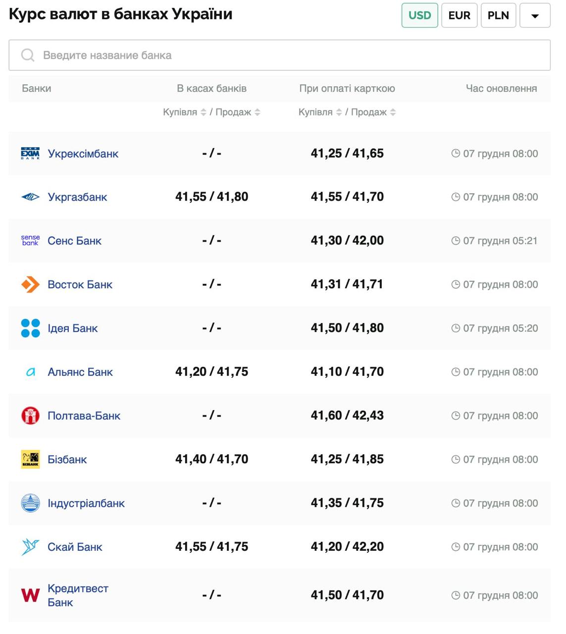 Курс валют в Україні 7 грудня 2024 року: скільки коштує долар та євро фото 1