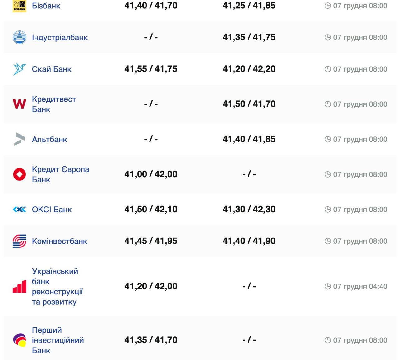 Курс валют в Україні 7 грудня 2024 року: скільки коштує долар та євро фото 2 1