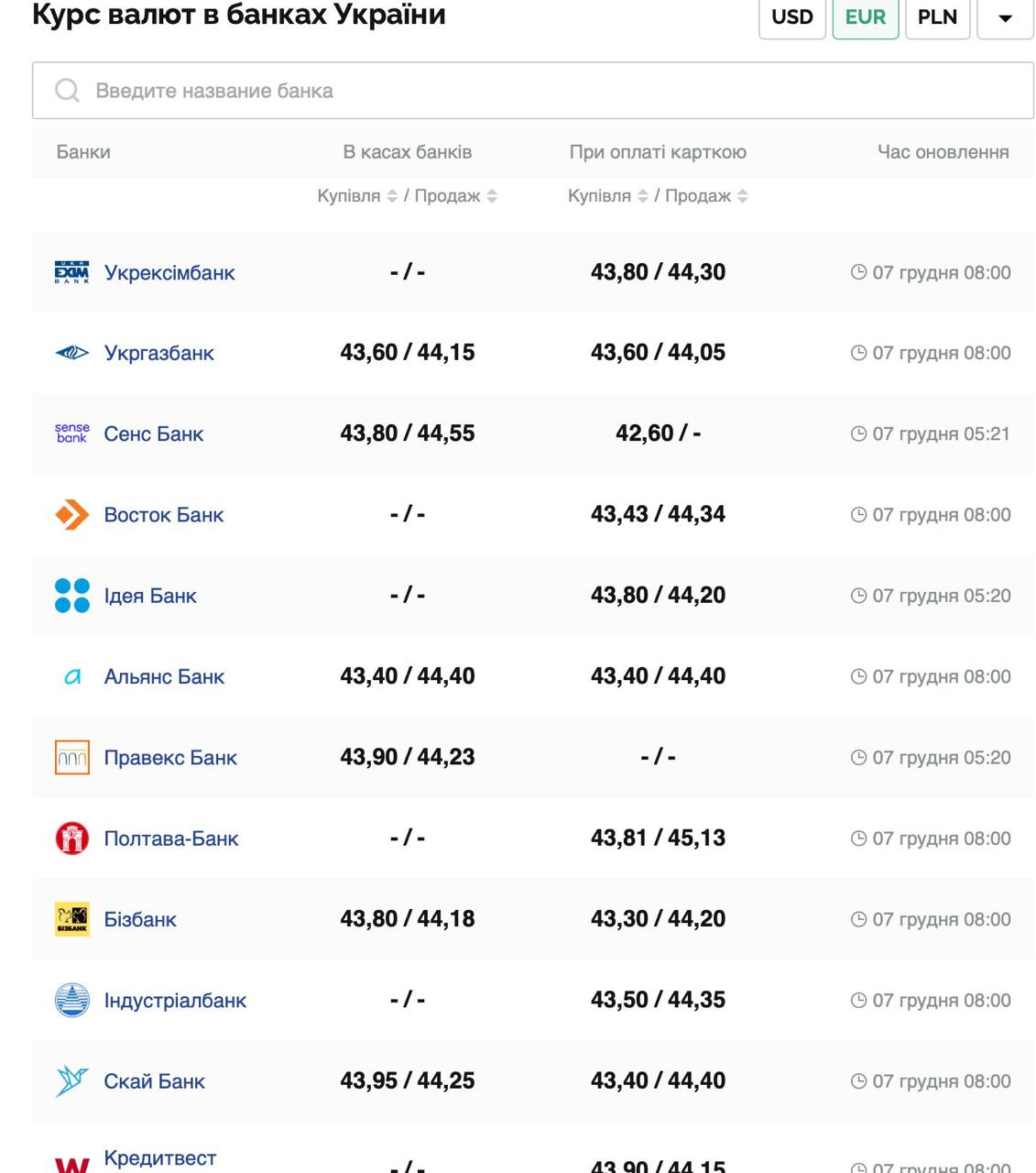 Курс валют в Україні 7 грудня 2024 року: скільки коштує долар та євро фото 3 2