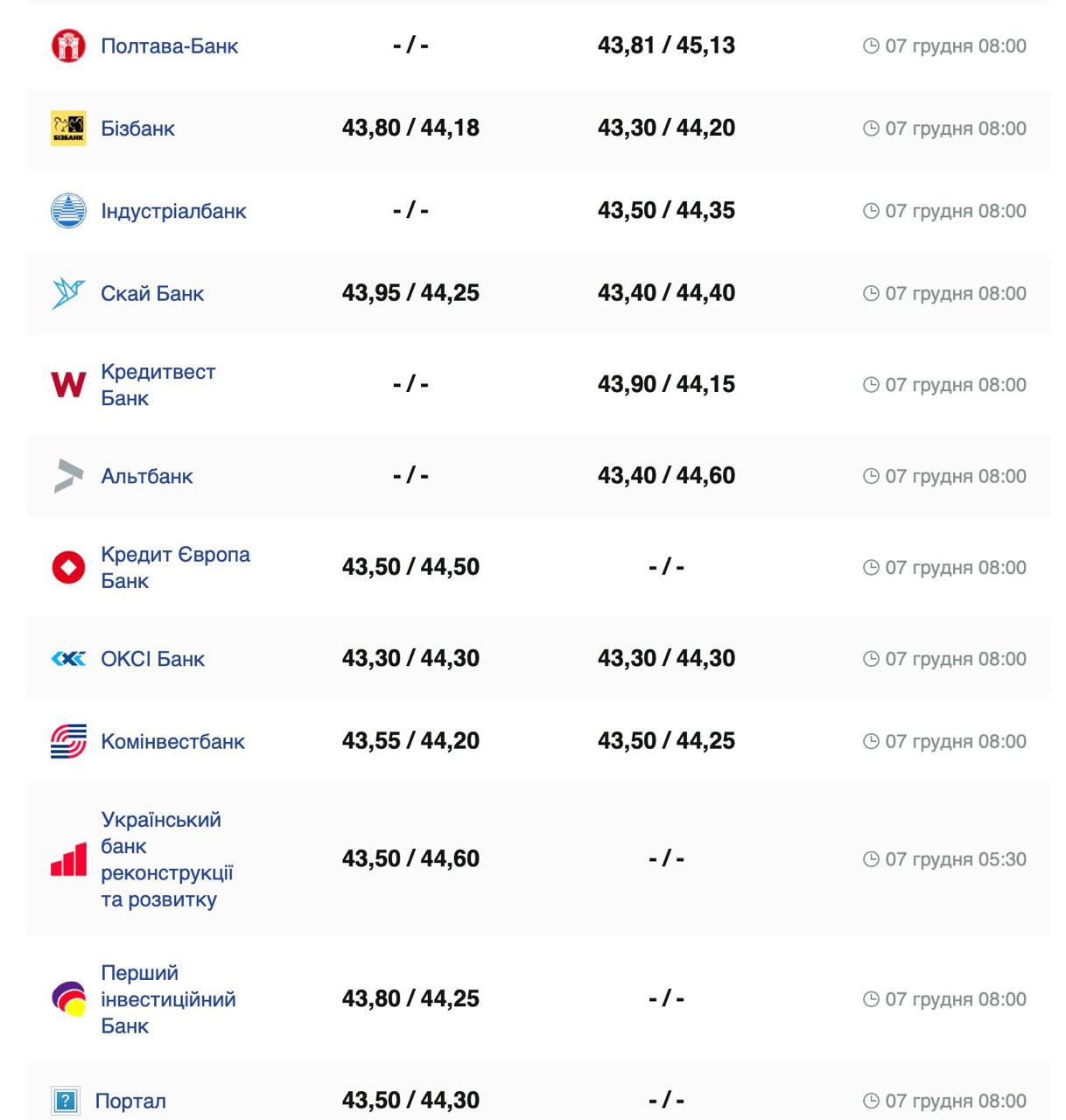 Курс валют в Україні 7 грудня 2024 року: скільки коштує долар та євро фото 4 3