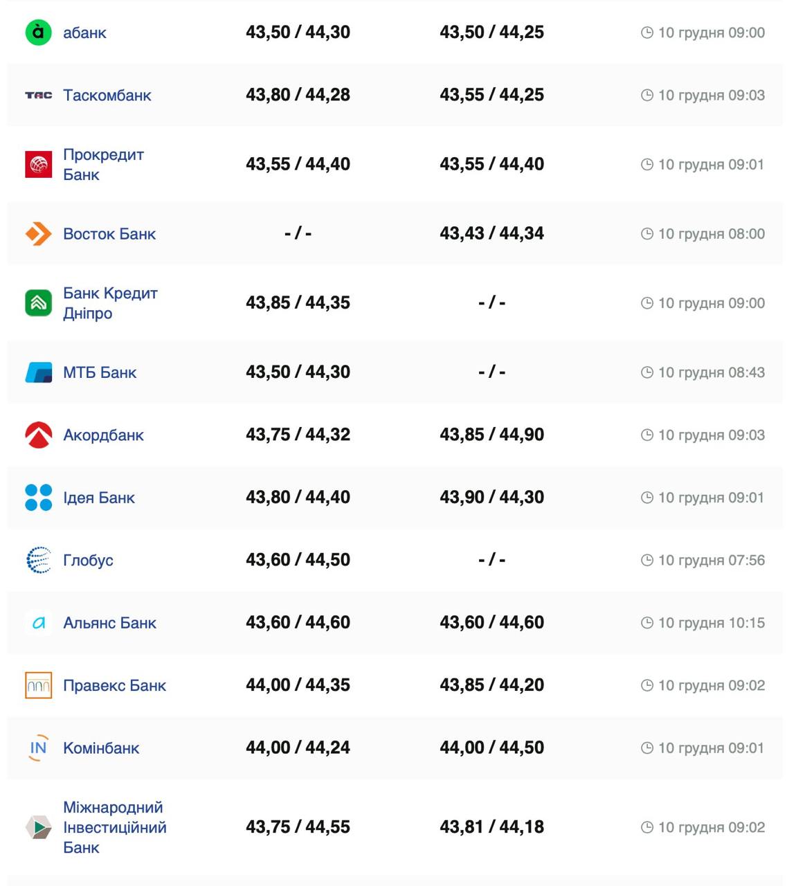 Курс валют в Україні 10 грудня 2024 року: скільки коштує долар та євро фото 4 3