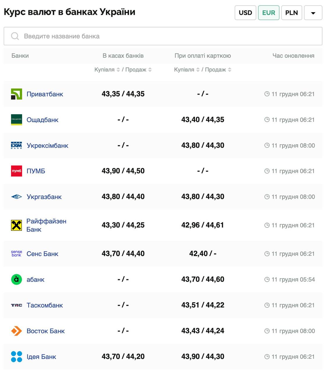 Курс валют в Украине 11 декабря 2024: сколько стоит доллар и евро фото 3 2