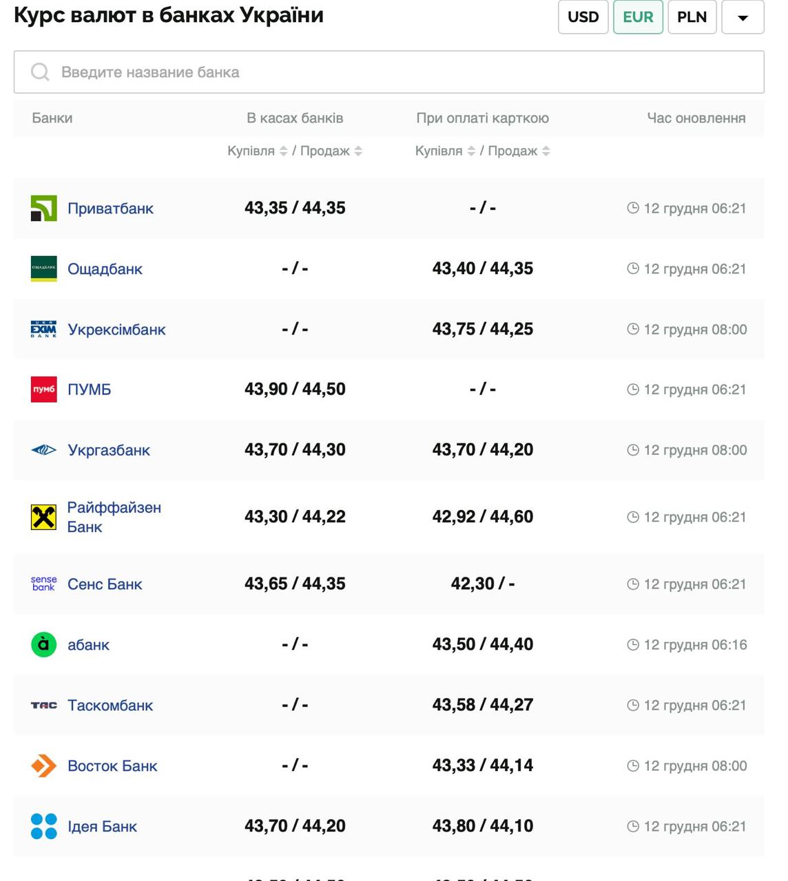 Курс валют в Україні 12 грудня 2024 року: скільки коштує долар та євро фото 3 2