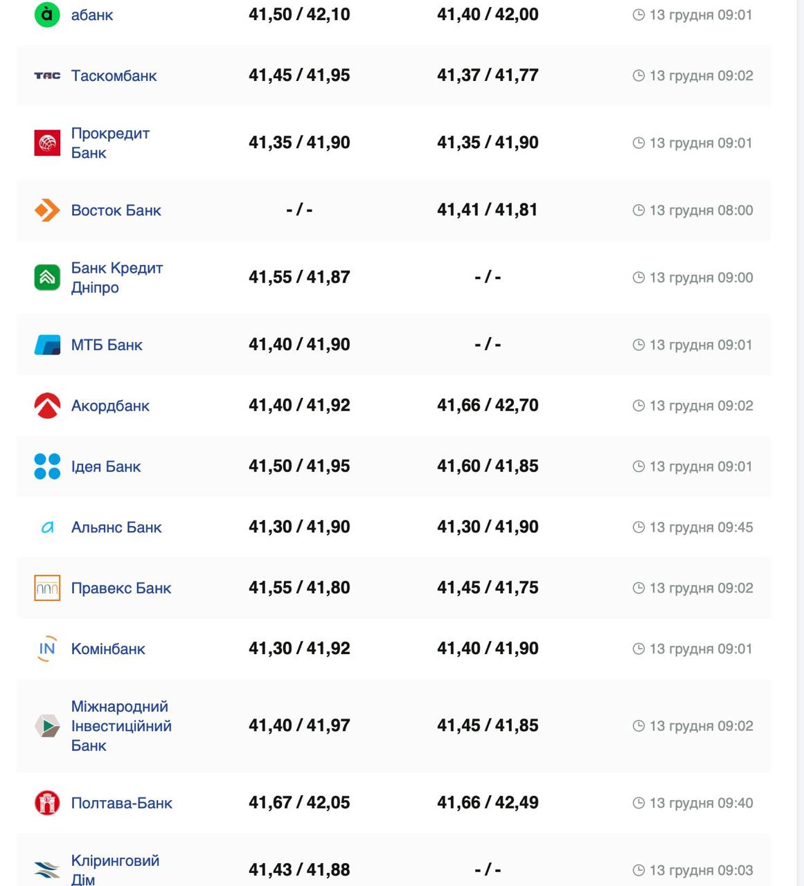 Курс валют в Украине 13 декабря 2024 года: сколько стоит доллар и евро фото 2 1