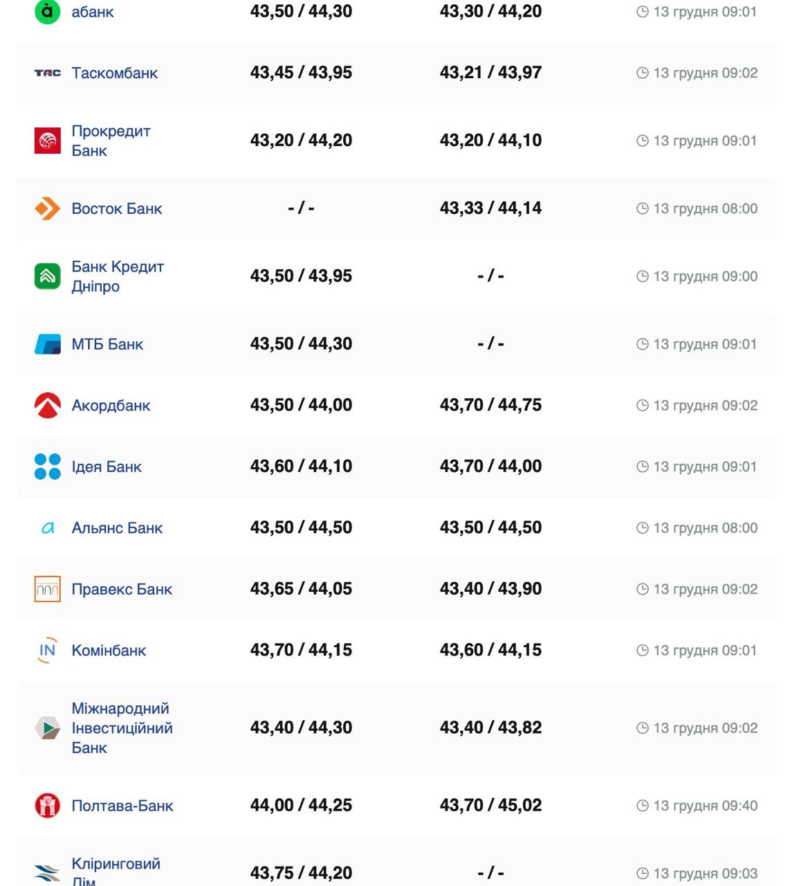 Курс валют в Украине 13 декабря 2024 года: сколько стоит доллар и евро фото 4 3