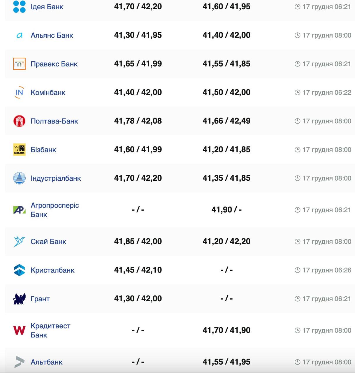 Курс валют в Украине 17 декабря 2024: сколько стоит доллар и евро фото 2 1