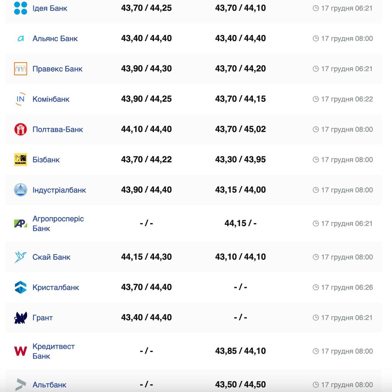 Курс валют в Украине 17 декабря 2024: сколько стоит доллар и евро фото 4 3