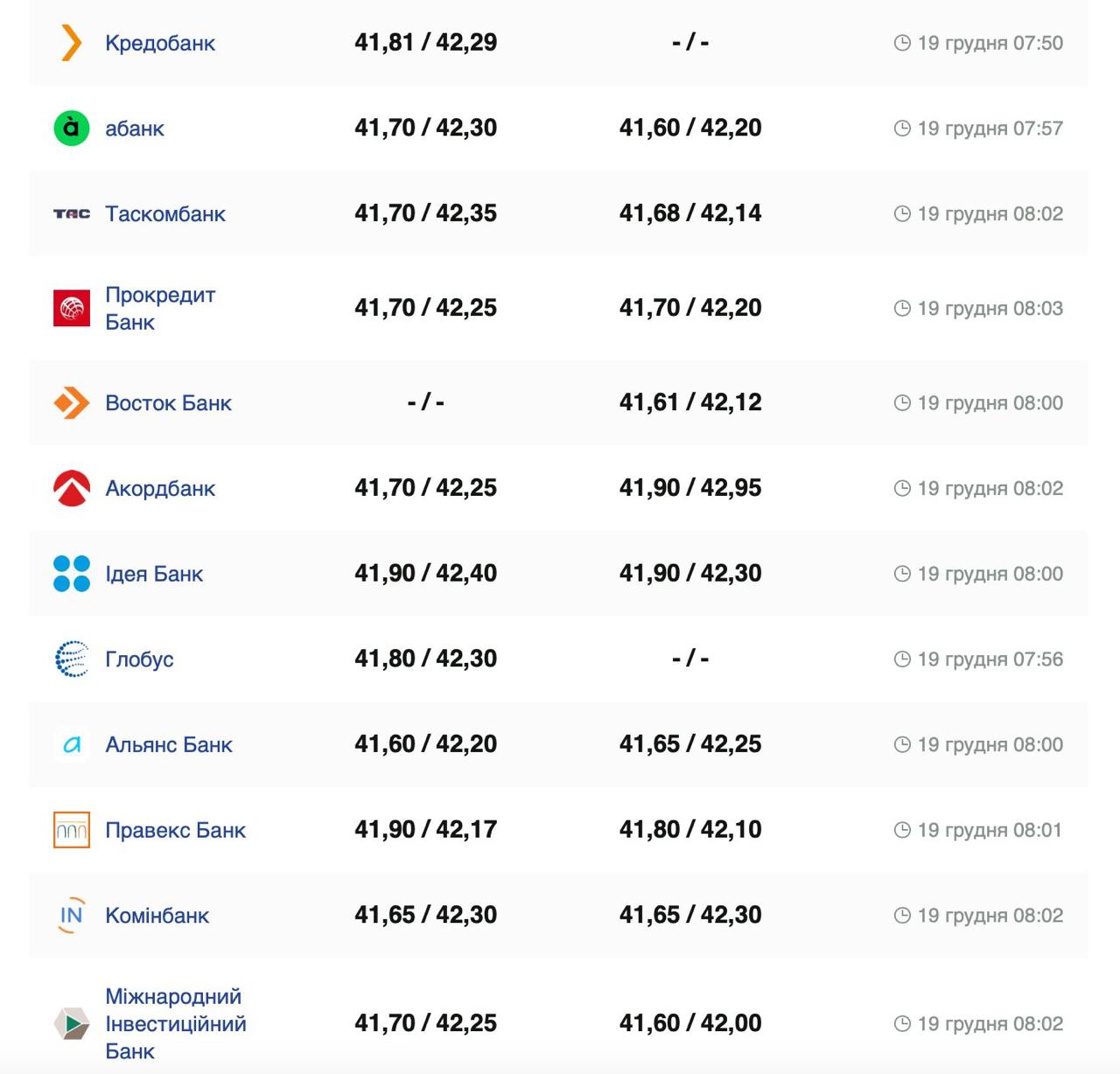 Курс валют в Украине 19 декабря 2024: сколько стоит доллар и евро фото 2 1