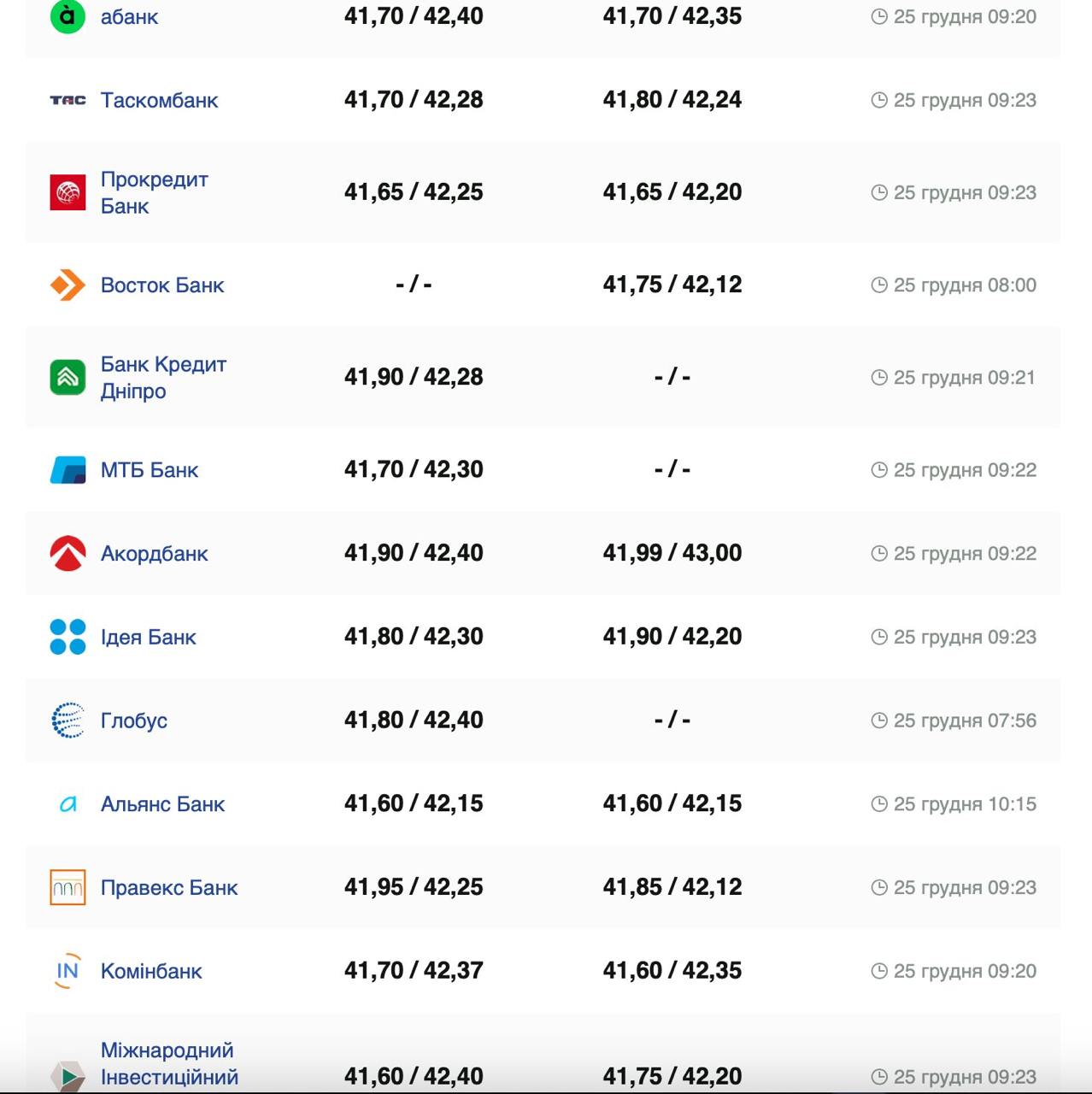 Курс валют в Україні 25 грудня 2024 року: скільки коштує долар та євро фото 2 1