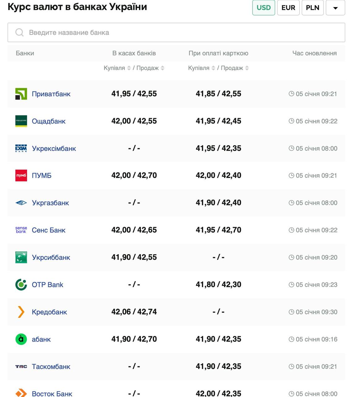 Курс валют в Украине 5 января 2025: сколько стоит доллар и евро фото 1