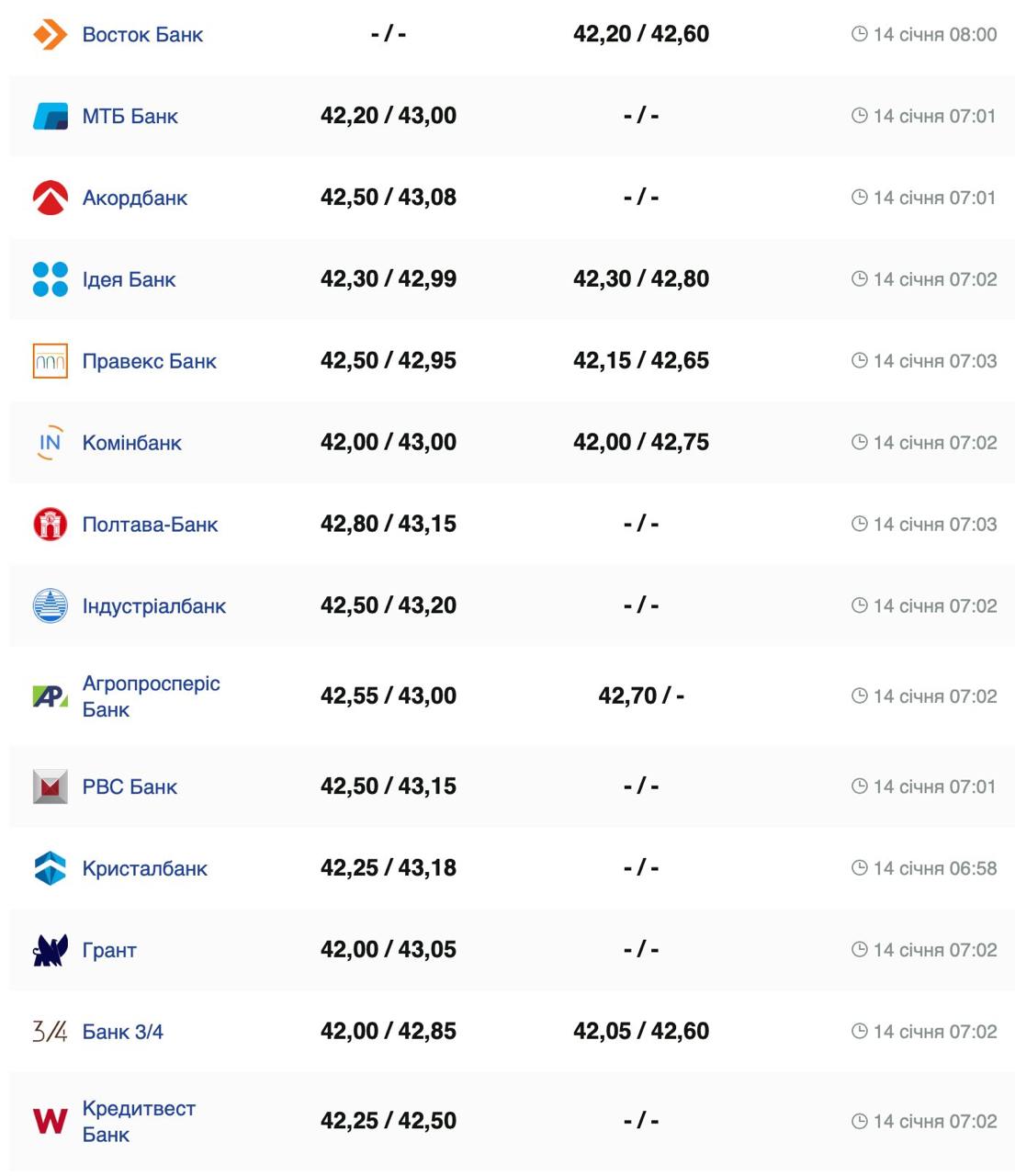 Курс валют в Україні 14 січня 2025 року: скільки коштує долар та євро фото 2 1