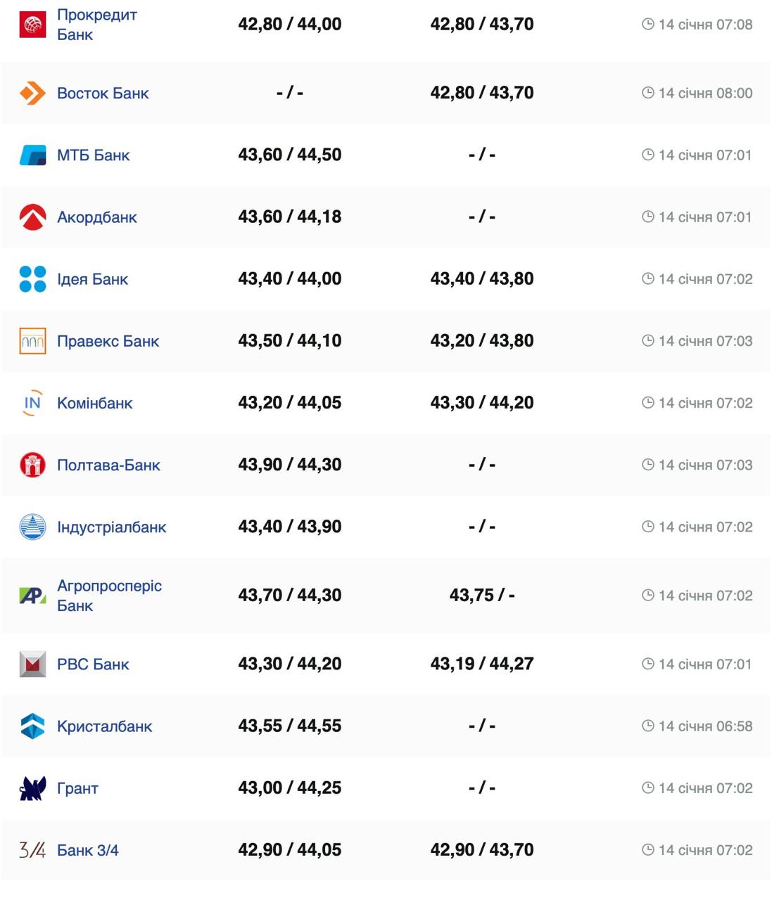 Курс валют в Україні 14 січня 2025 року: скільки коштує долар та євро фото 4 3