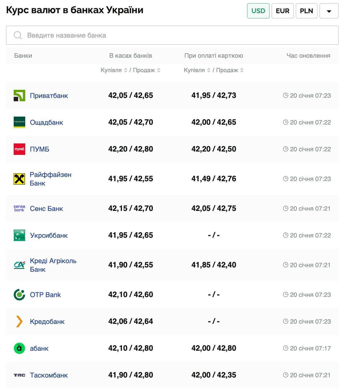 Курс валют в Україні 20 січня 2025 року: скільки коштує долар та євро фото 1