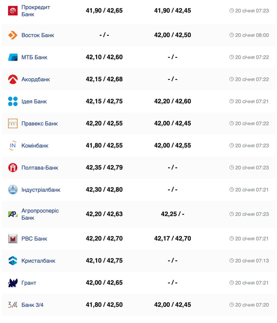 Курс валют в Україні 20 січня 2025 року: скільки коштує долар та євро фото 2 1