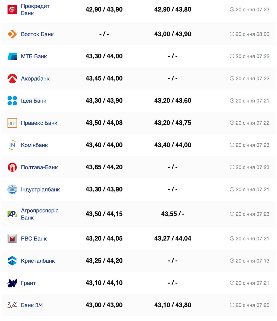 Курс валют в Україні 20 січня 2025 року: скільки коштує долар та євро фото 4 3