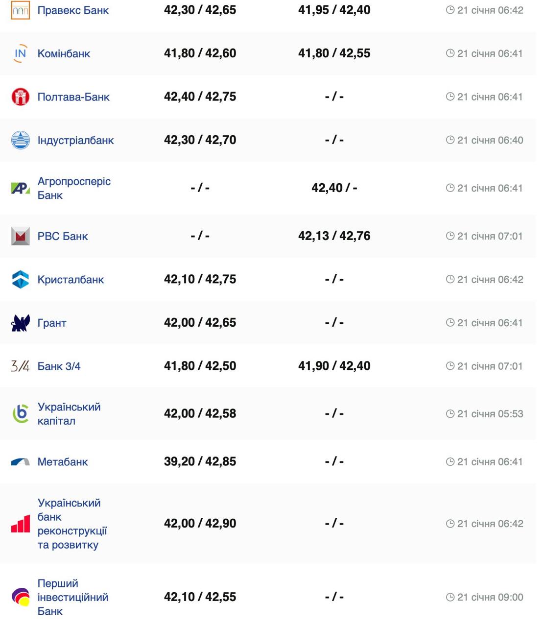 Курс валют в Україні 21 січня 2025 року: скільки коштує долар та євро фото 2 1