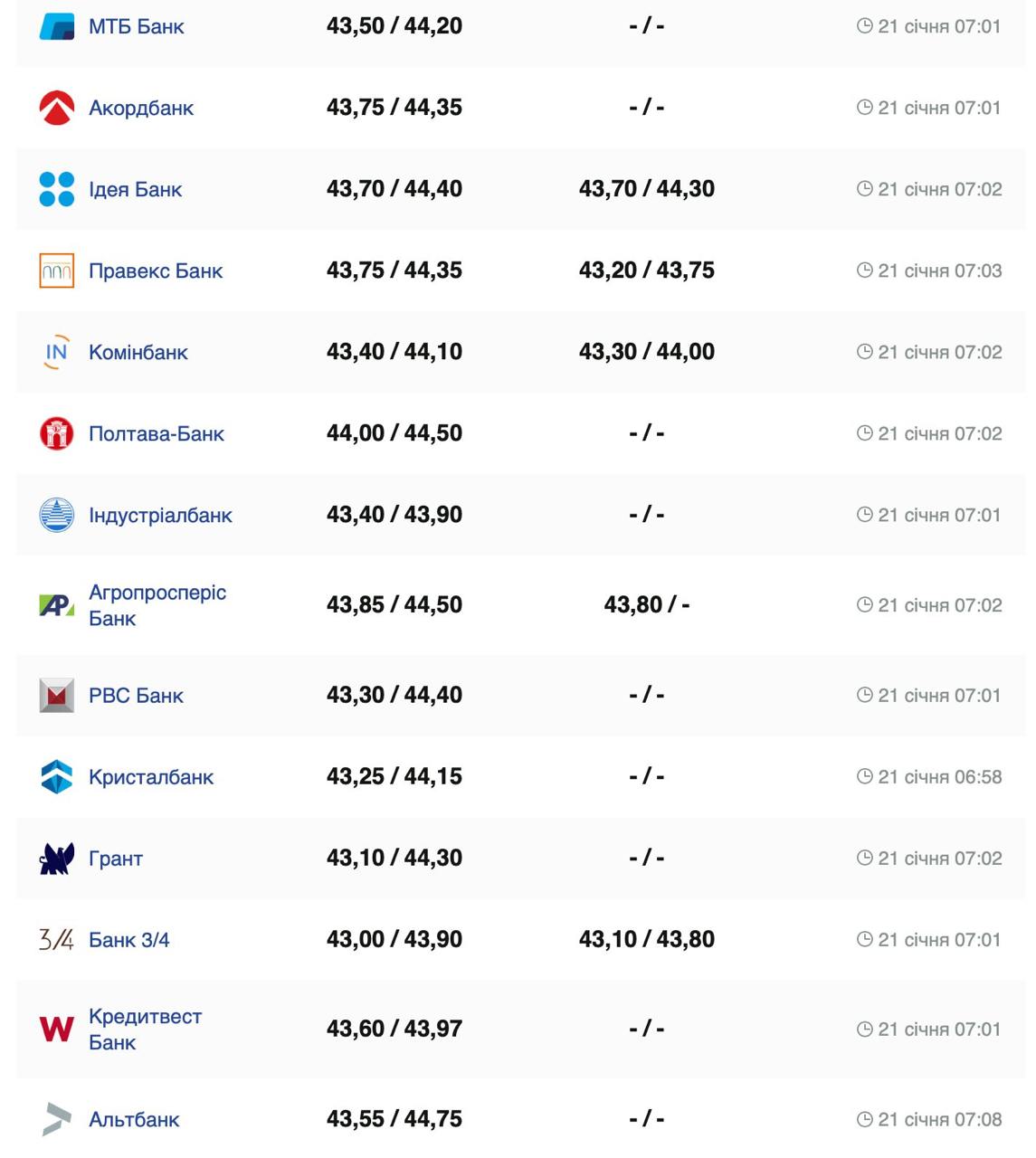 Курс валют в Україні 21 січня 2025 року: скільки коштує долар та євро фото 4 3