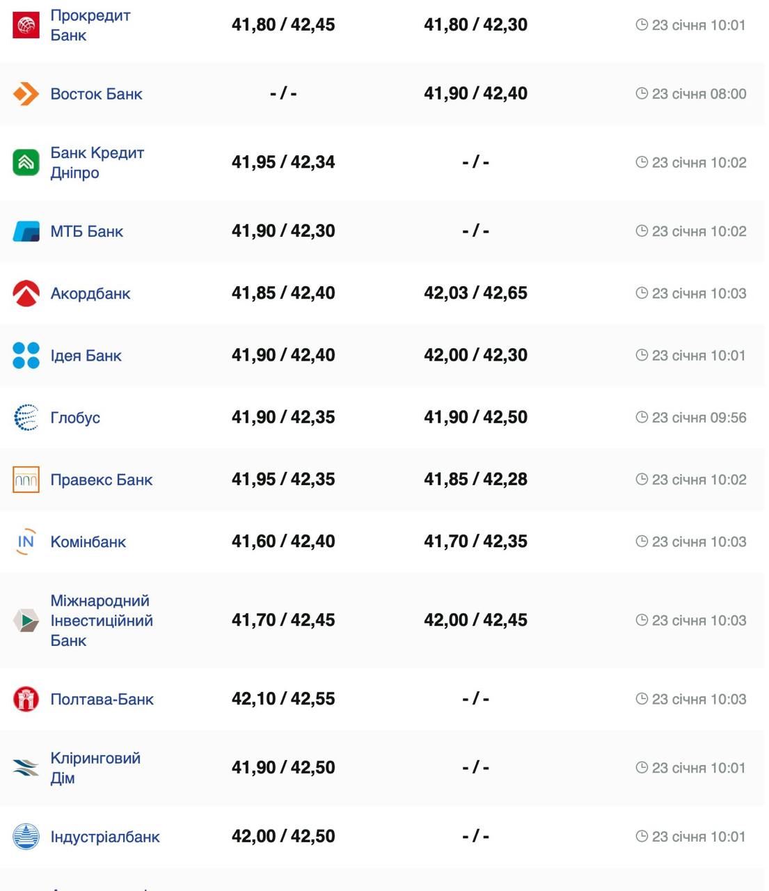 Курс валют в Украине 23 января 2025: сколько стоит доллар и евро фото 2 1