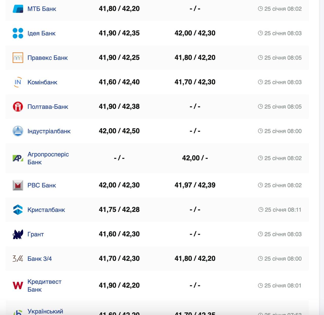 Курс валют в Украине 25 января 2025: сколько стоит доллар и евро фото 2 1