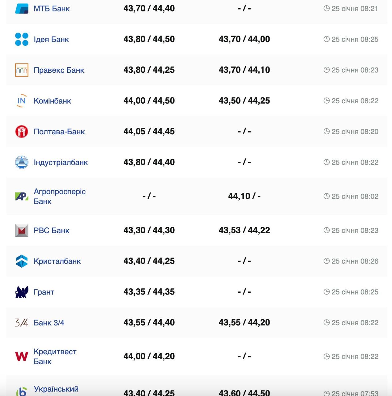 Курс валют в Украине 25 января 2025: сколько стоит доллар и евро фото 4 3