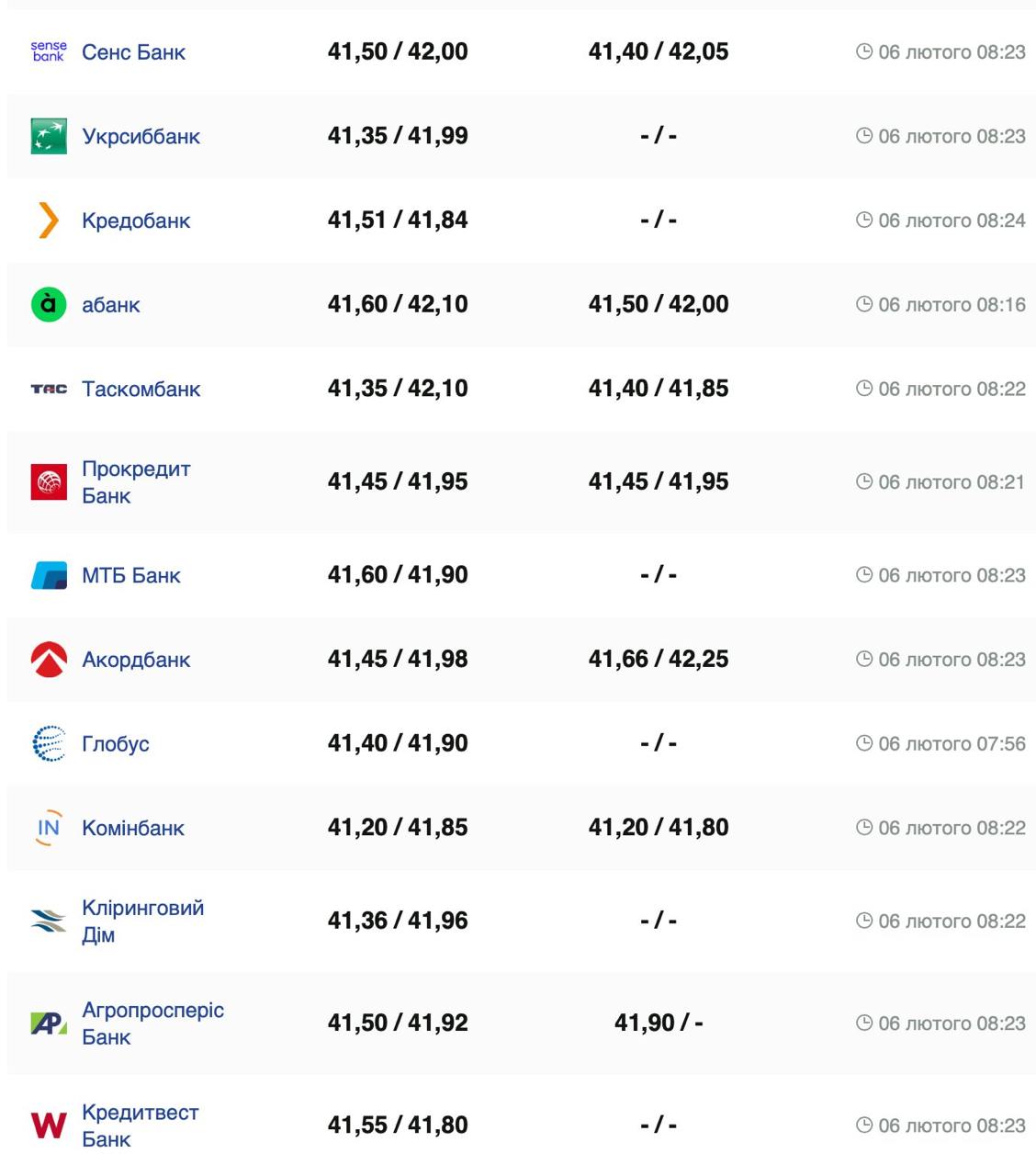 Курс валют в Україні 6 лютого 2025 року: скільки коштує долар і євро фото 2 1