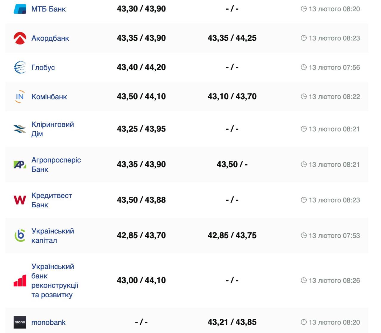 Курс валют в Україні 13 лютого 2025 року: скільки коштує долар і євро фото 4 3