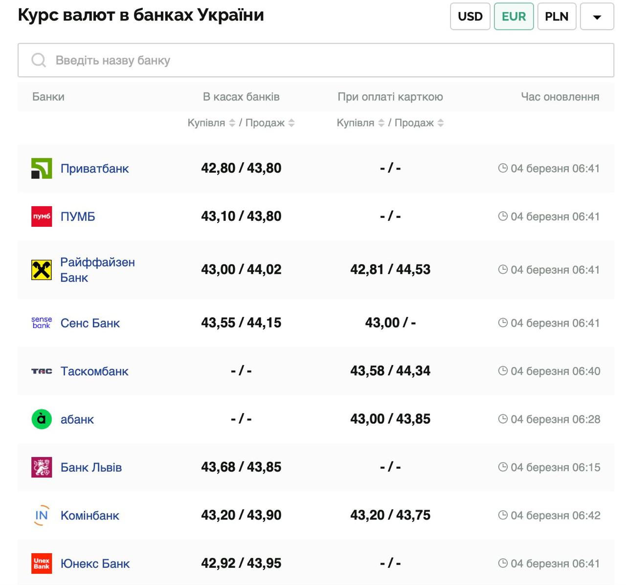Курс валют в Украине 4 марта 2025: сколько стоит доллар и евро фото 2 1