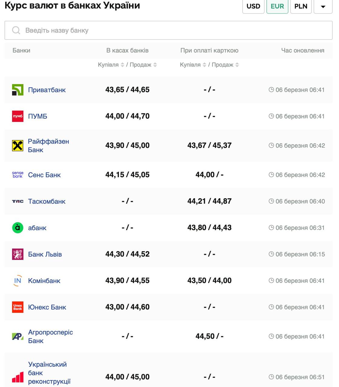 Курс валют в Україні 6 березня 2025 року: скільки коштує долар і євро фото 2 1