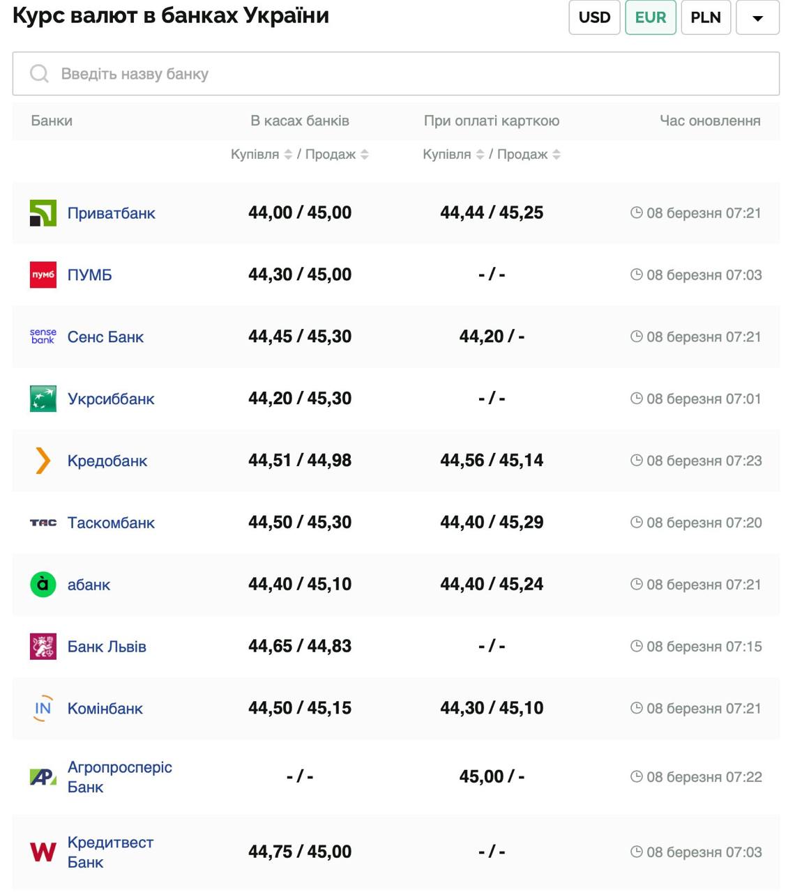 Курс валют в Україні 8 березня 2025 року: скільки коштує долар і євро фото 2 1