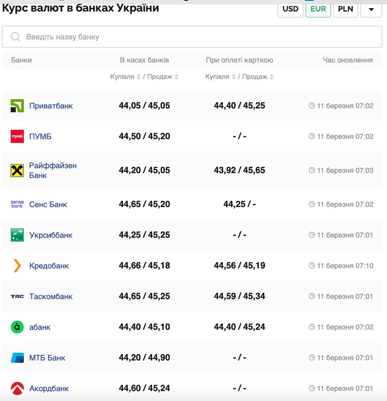 Курс валют в Україні 11 березня 2025 року: скільки коштує долар і євро фото 2 1