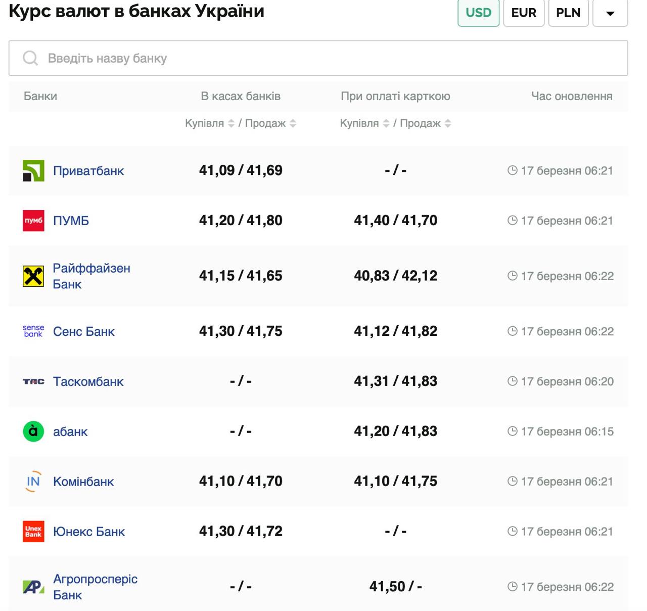 Курс валют в Украине 17 марта 2025: сколько стоит доллар и евро фото 1