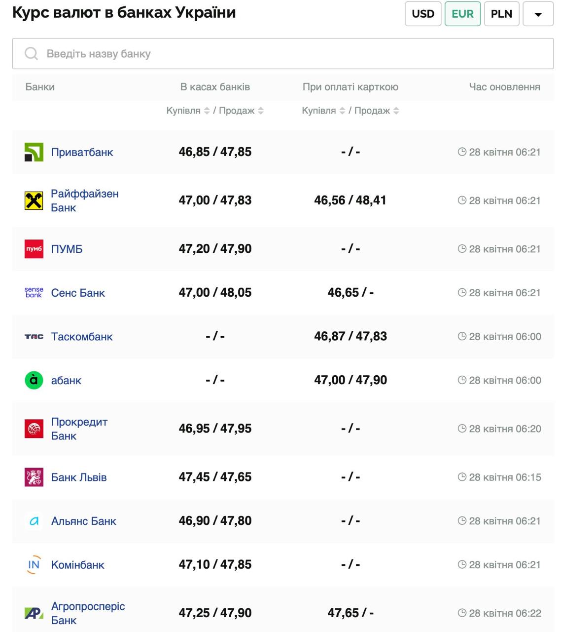 Курс валют в Україні 28 квітня 2025 року: скільки коштує долар та євро фото 2 1
