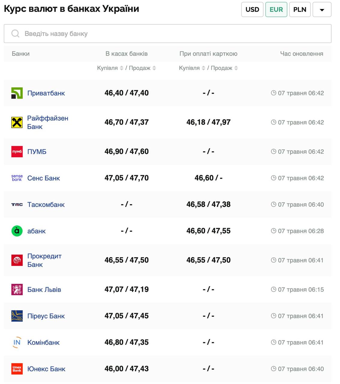 Курс валют в Украине 7 мая 2025 года: сколько стоит доллар и евро фото 2 1