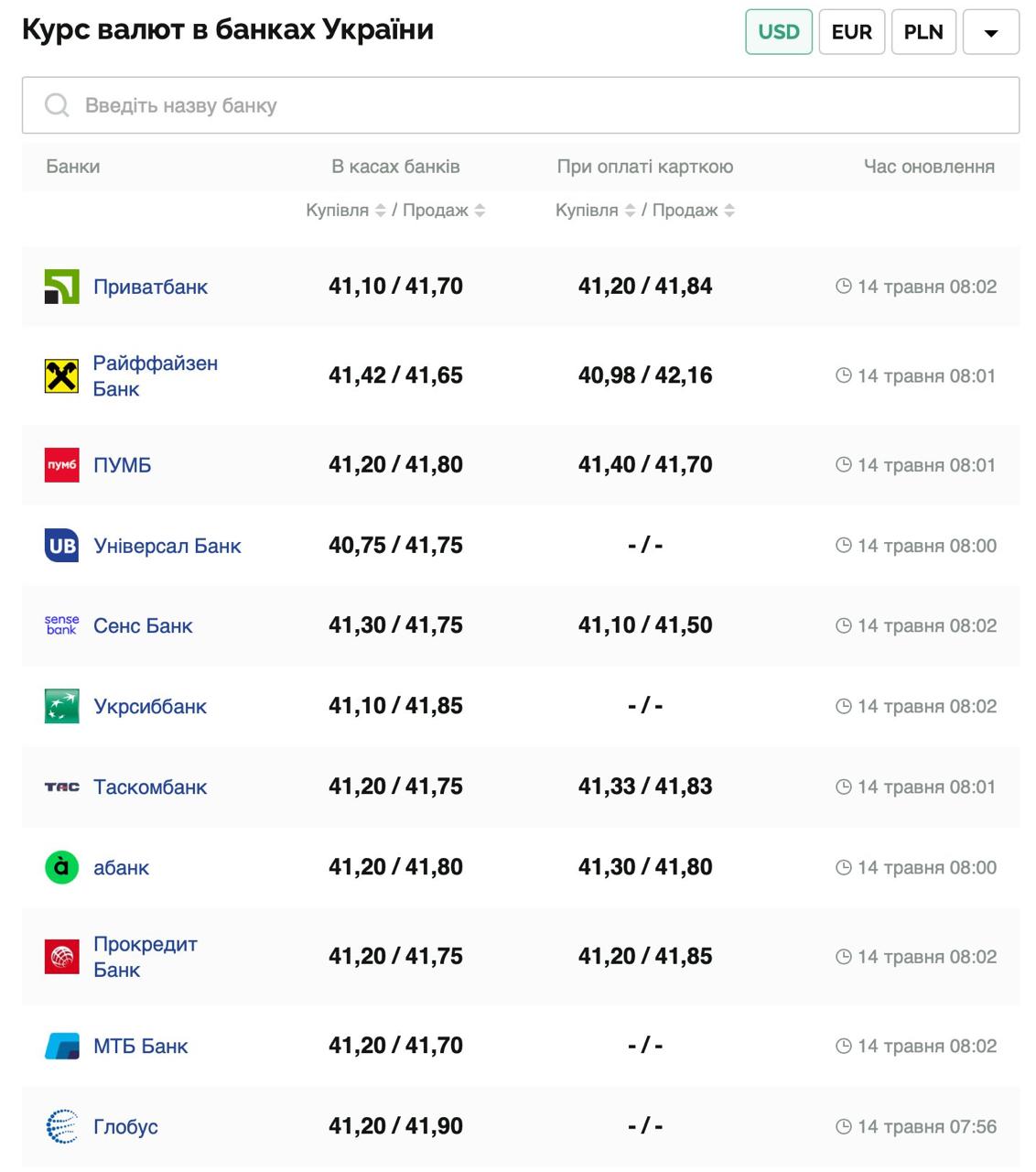 Курс валют в Украине 14 мая 2025: сколько стоит доллар и евро фото 1