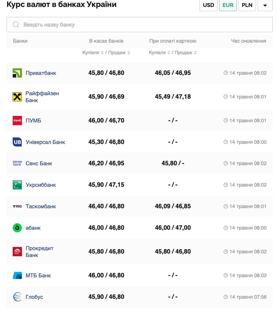 Курс валют в Украине 14 мая 2025: сколько стоит доллар и евро фото 2 1