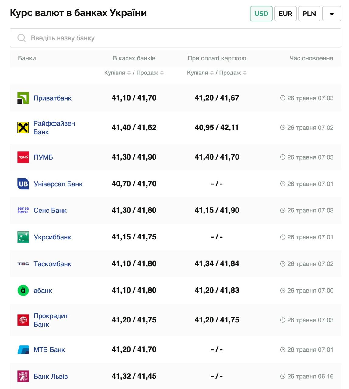 Курс валют в Украине 26 мая 2025: сколько стоит доллар и евро фото 1