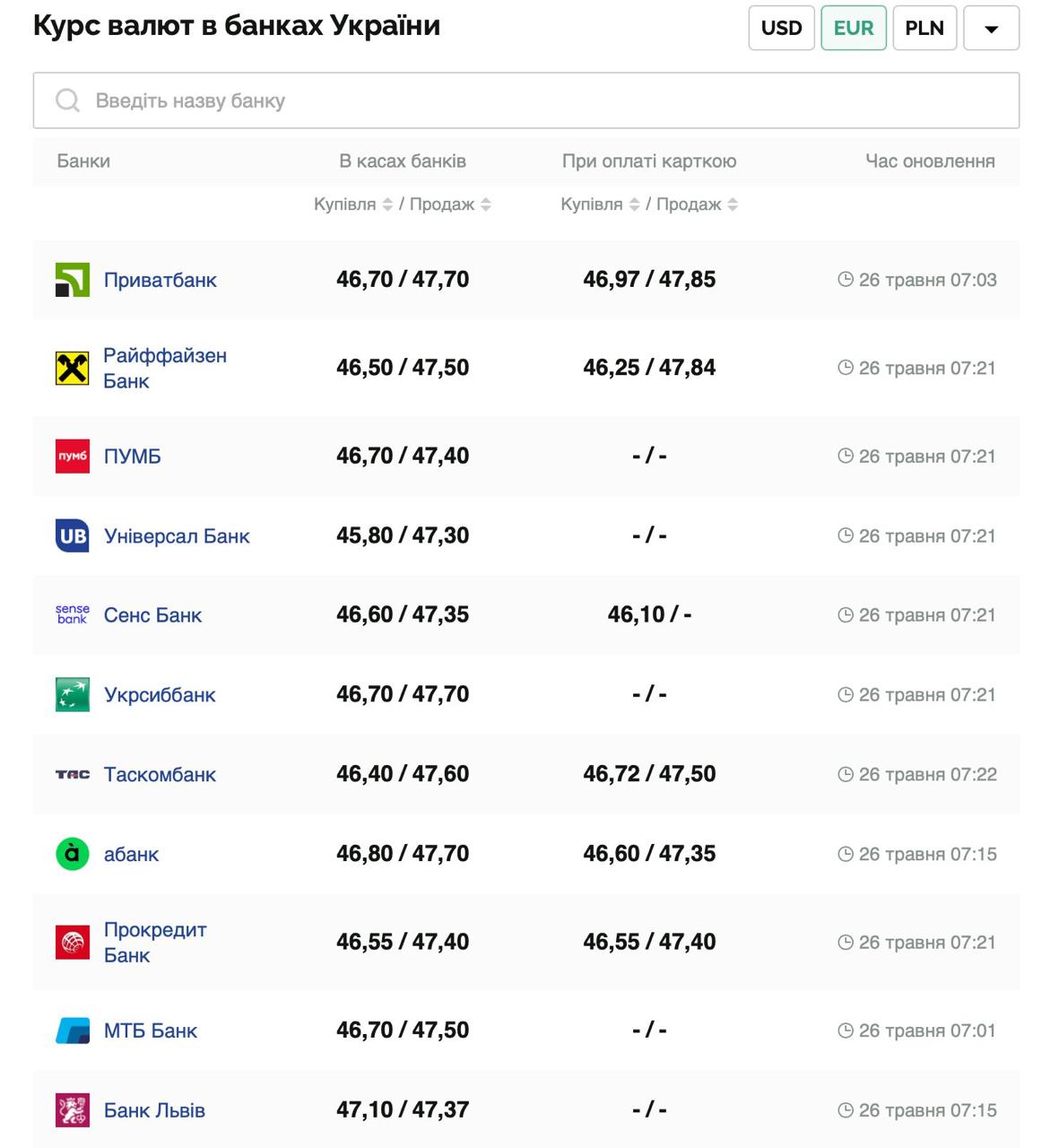 Курс валют в Украине 26 мая 2025: сколько стоит доллар и евро фото 2 1