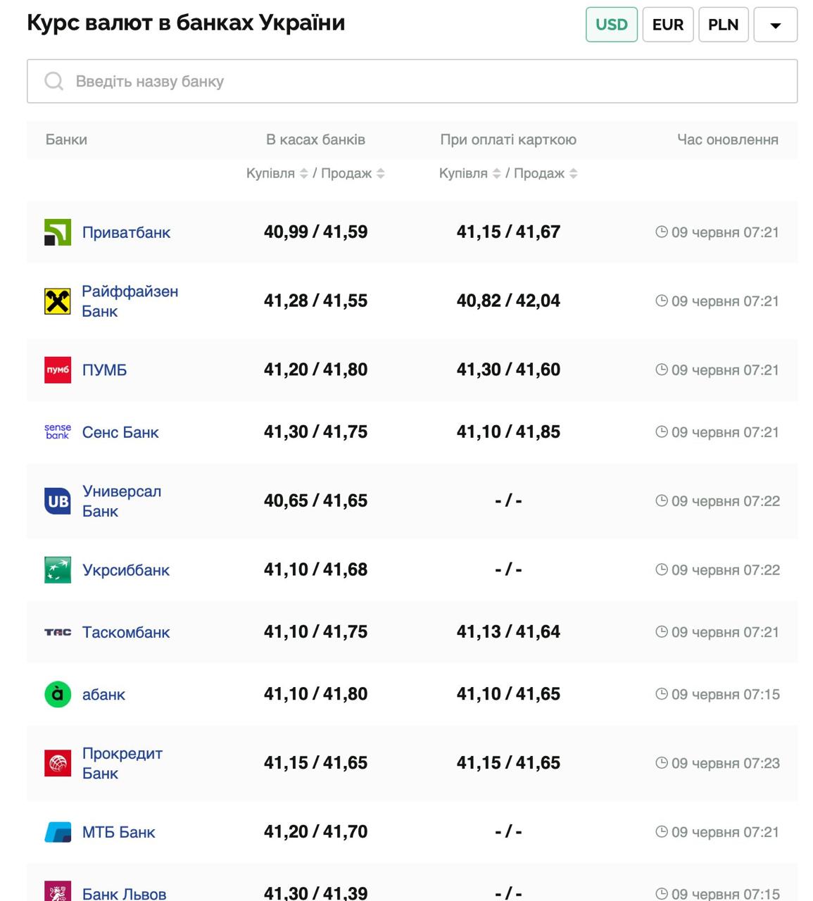 Курс валют в Украине 9 июня 2025: сколько стоит доллар и евро фото 1