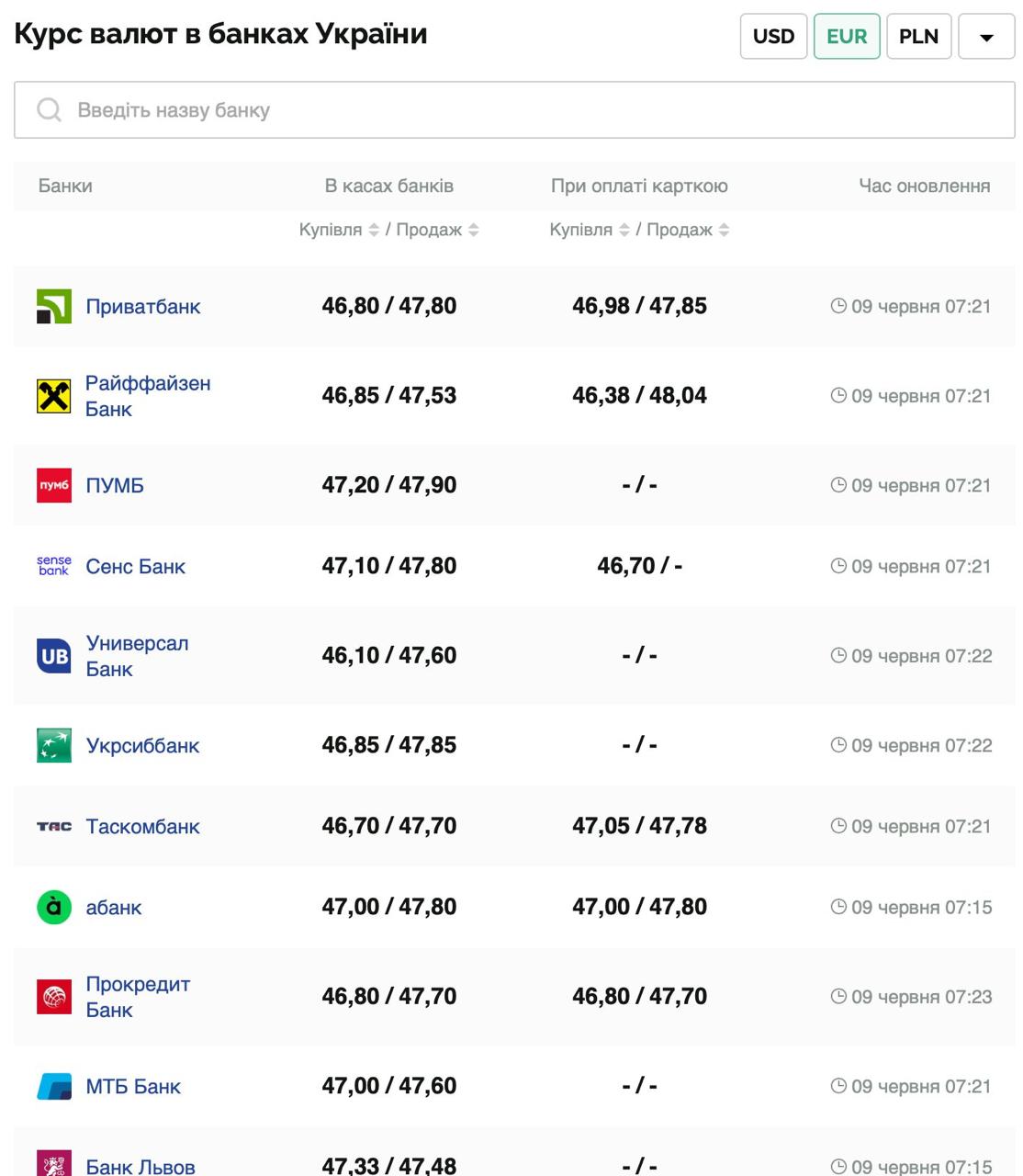 Курс валют в Украине 9 июня 2025: сколько стоит доллар и евро фото 2 1