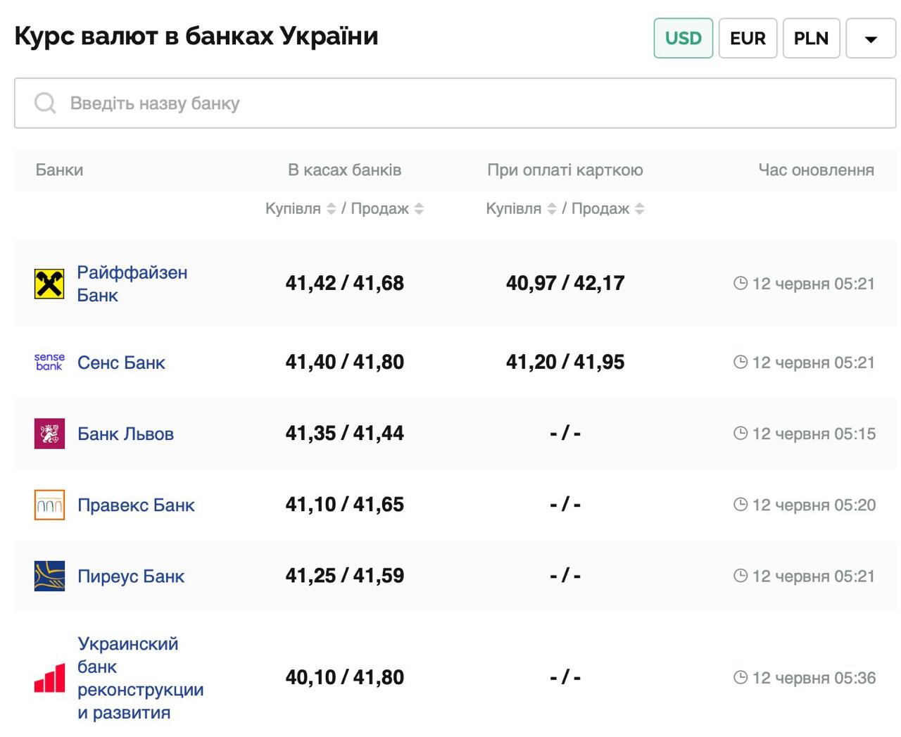 Курс валют в Украине 12 июня 2025: сколько стоит доллар и евро фото 1