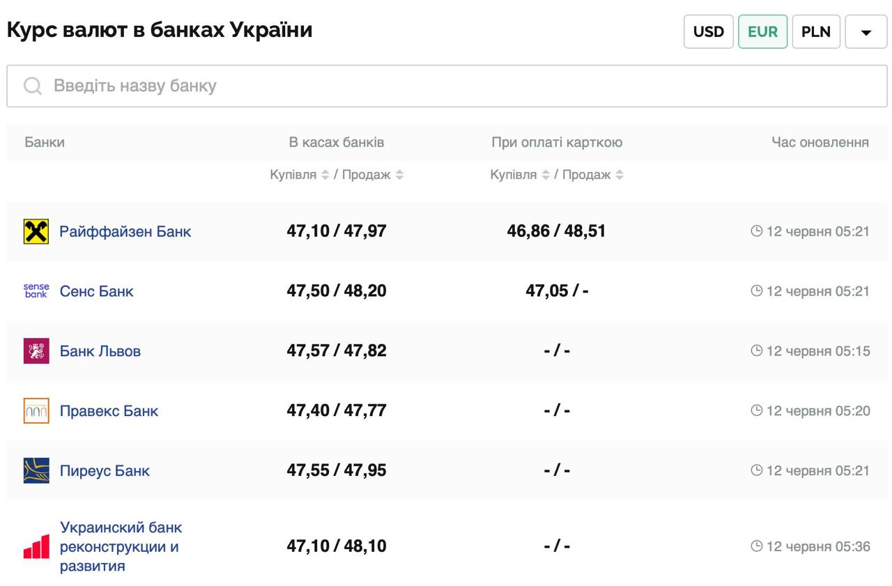 Курс валют в Украине 12 июня 2025: сколько стоит доллар и евро фото 2 1