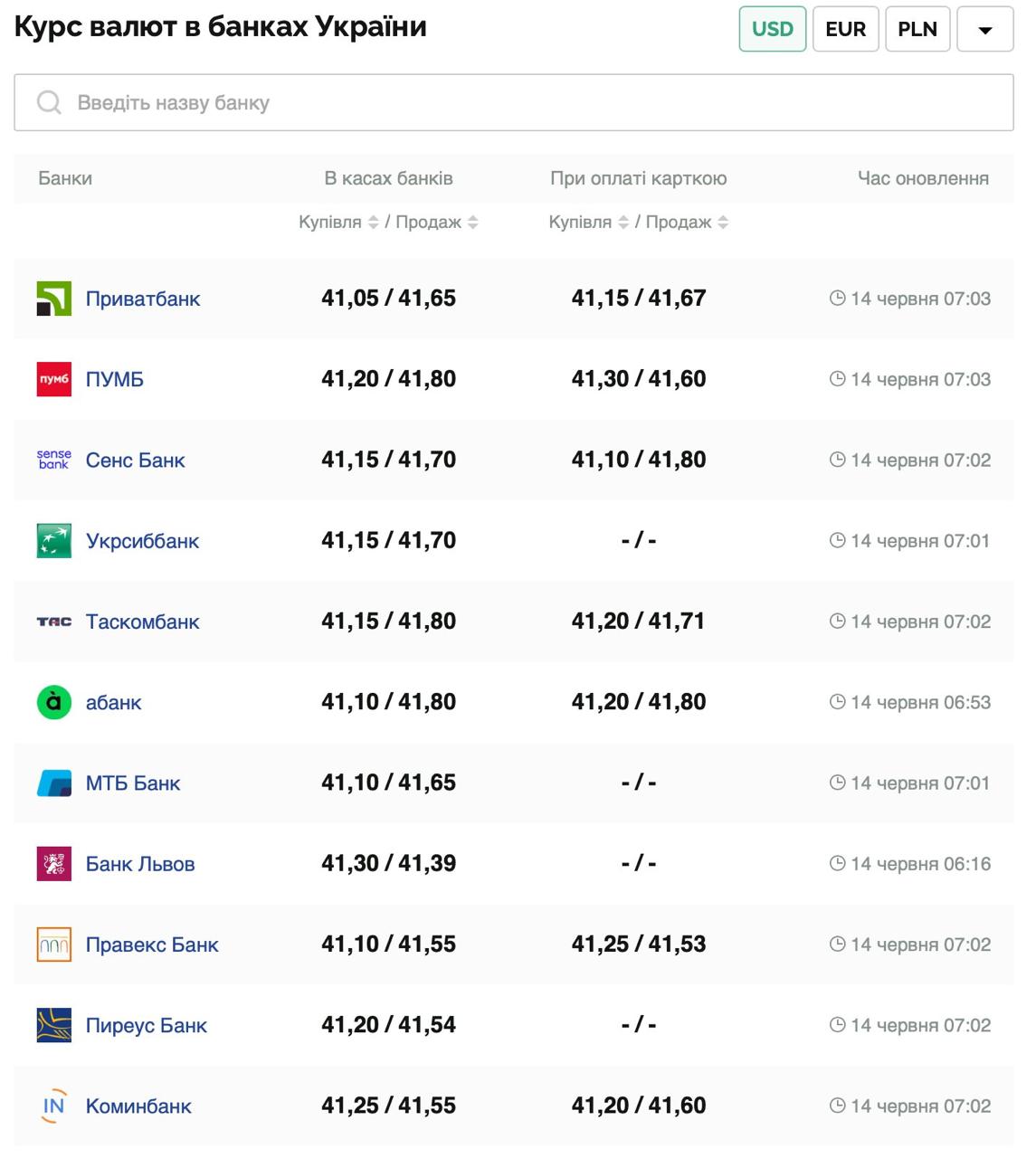 Курс валют в Україні 14 червня 2025 року: скільки коштує долар та євро фото 1