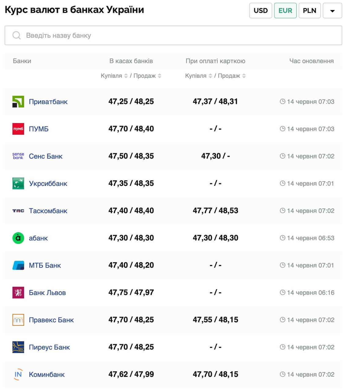 Курс валют в Україні 14 червня 2025 року: скільки коштує долар та євро фото 2 1