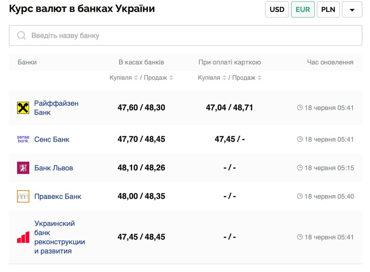 Курс валют в Україні 18 червня 2025 року: скільки коштує долар та євро фото 2 1