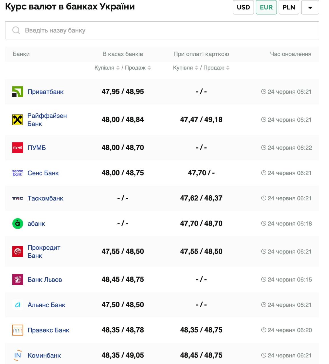 Курс валют в Украине 24 июня 2025: сколько стоит доллар и евро фото 2 1