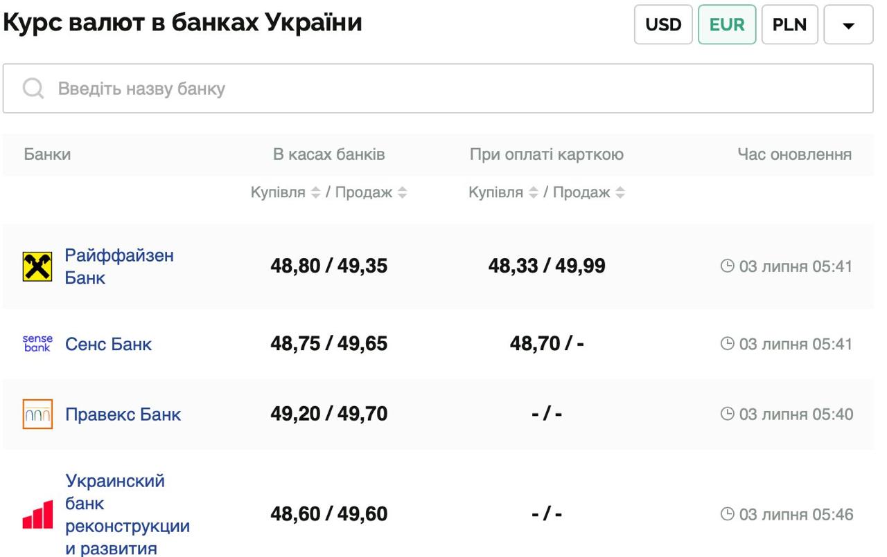 Курс валют в Україні 3 липня 2025 року: скільки коштує долар та євро фото 2 1