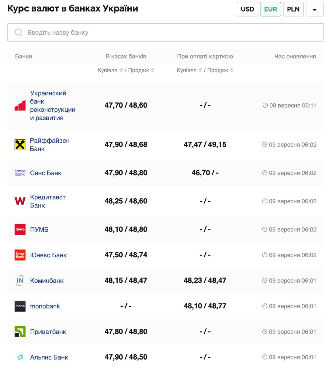 Курс валют в Украине 9 сентября 2025: сколько стоит доллар и евро фото 2 1
