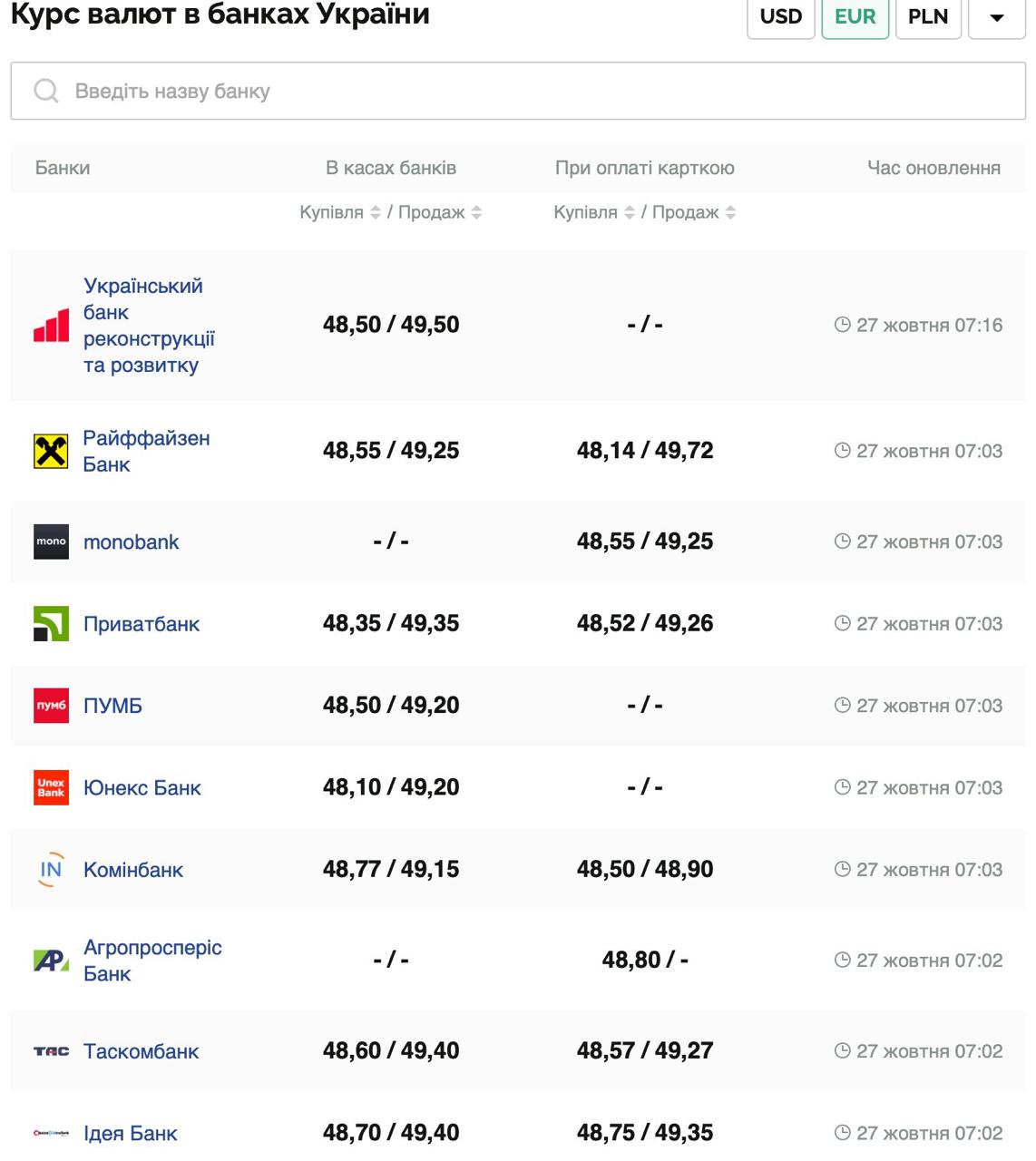 Курс валют в Україні 27 жовтня 2025 року: скільки коштує долар та євро фото 2 1