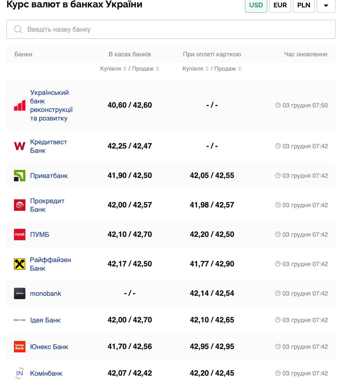 Курс валют в Україні 3 грудня 2025 року: скільки коштує долар та євро фото 1